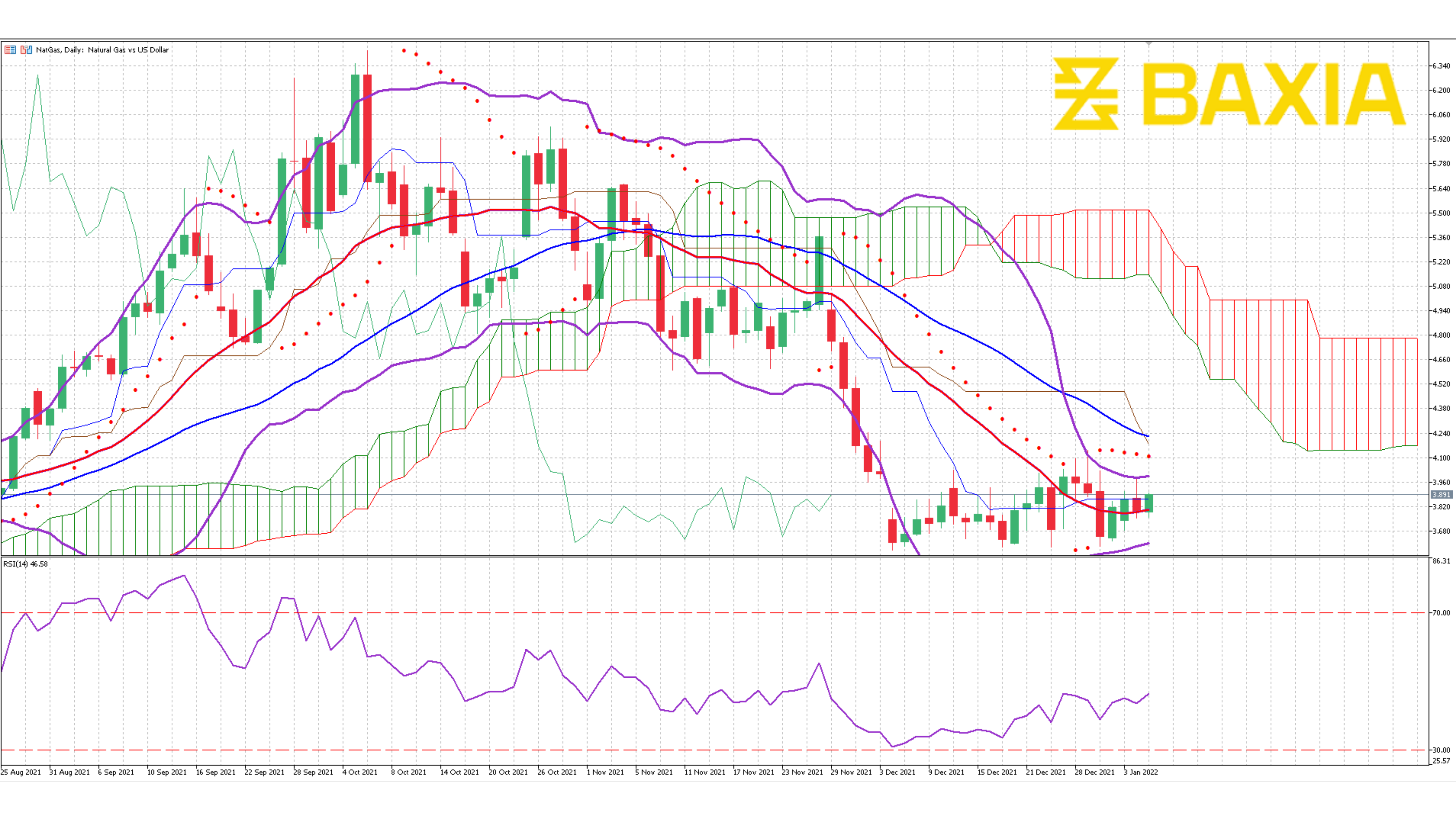 Nat Gas Dec 31st 2021